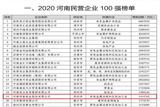 明泰鋁業(yè)再次榮獲“河南民營(yíng)企業(yè)100強(qiáng)”，排名第19位