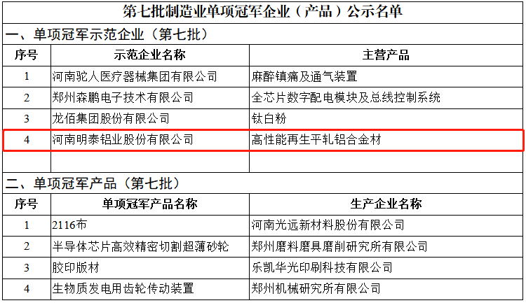 喜訊！明泰鋁業榮獲國家“制造業單項冠軍示范企業”稱號