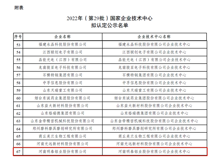 明泰鋁業榮登“國家企業技術中心”擬認定名單
