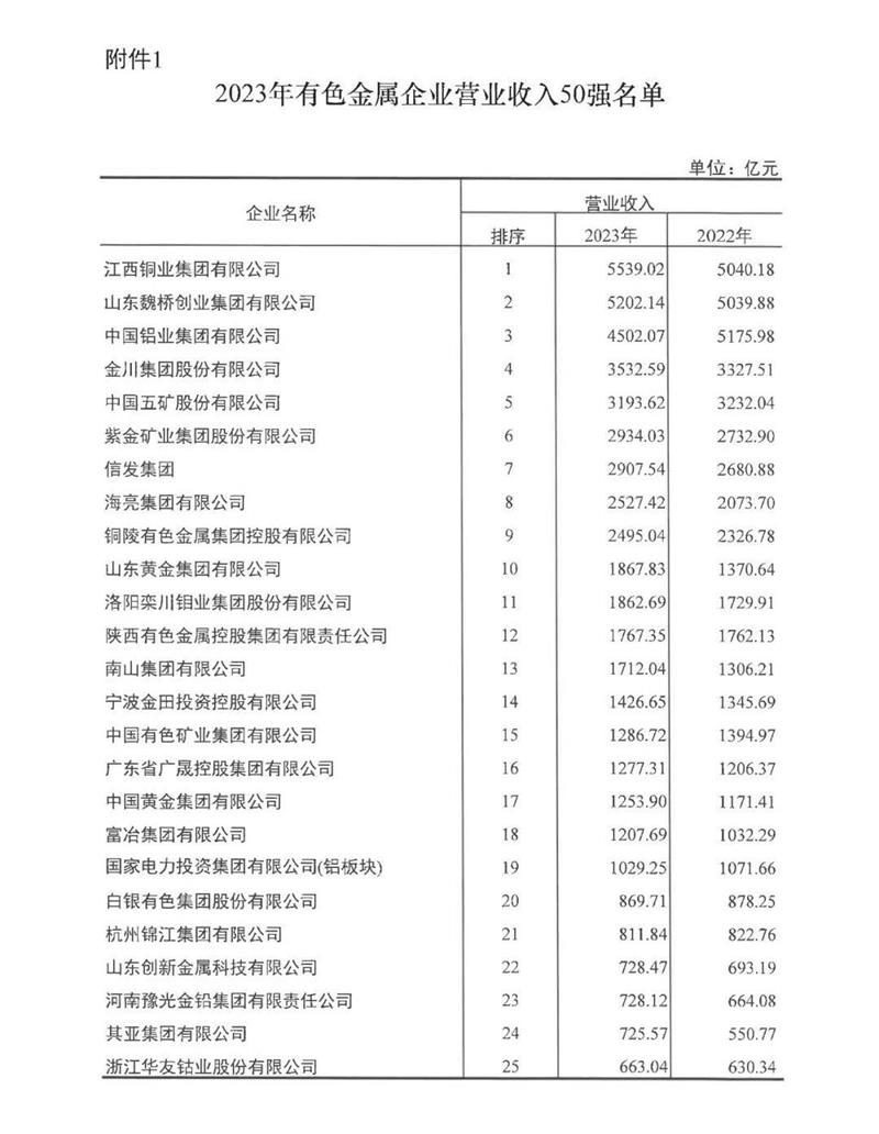 連續(xù)多年穩(wěn)居榜單！明泰鋁業(yè)再度榮登有色金屬企業(yè)營收50強(qiáng)！
