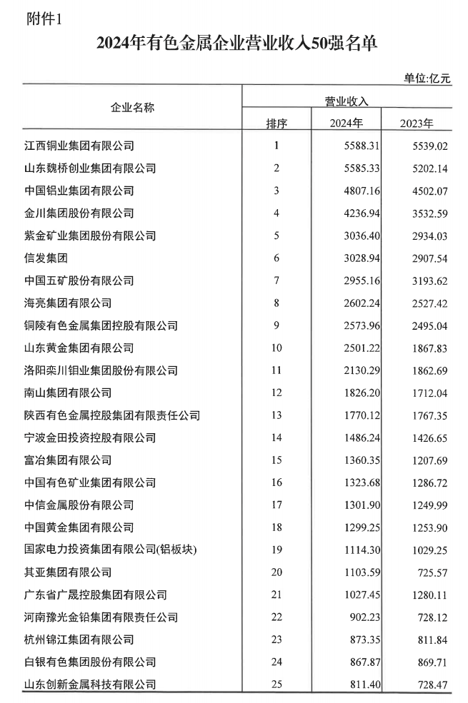 明泰鋁業榮登2024年有色金屬企業雙強榜單