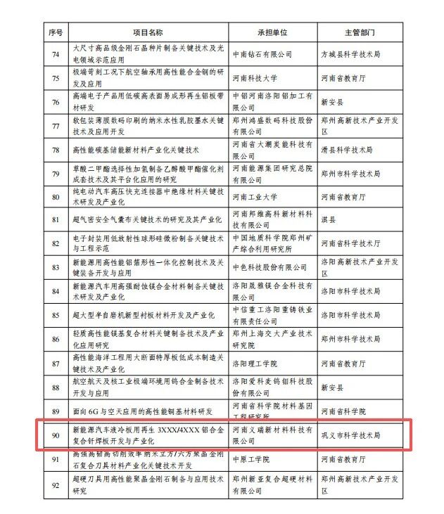 喜訊!義瑞新材獲批省級重點研發專項